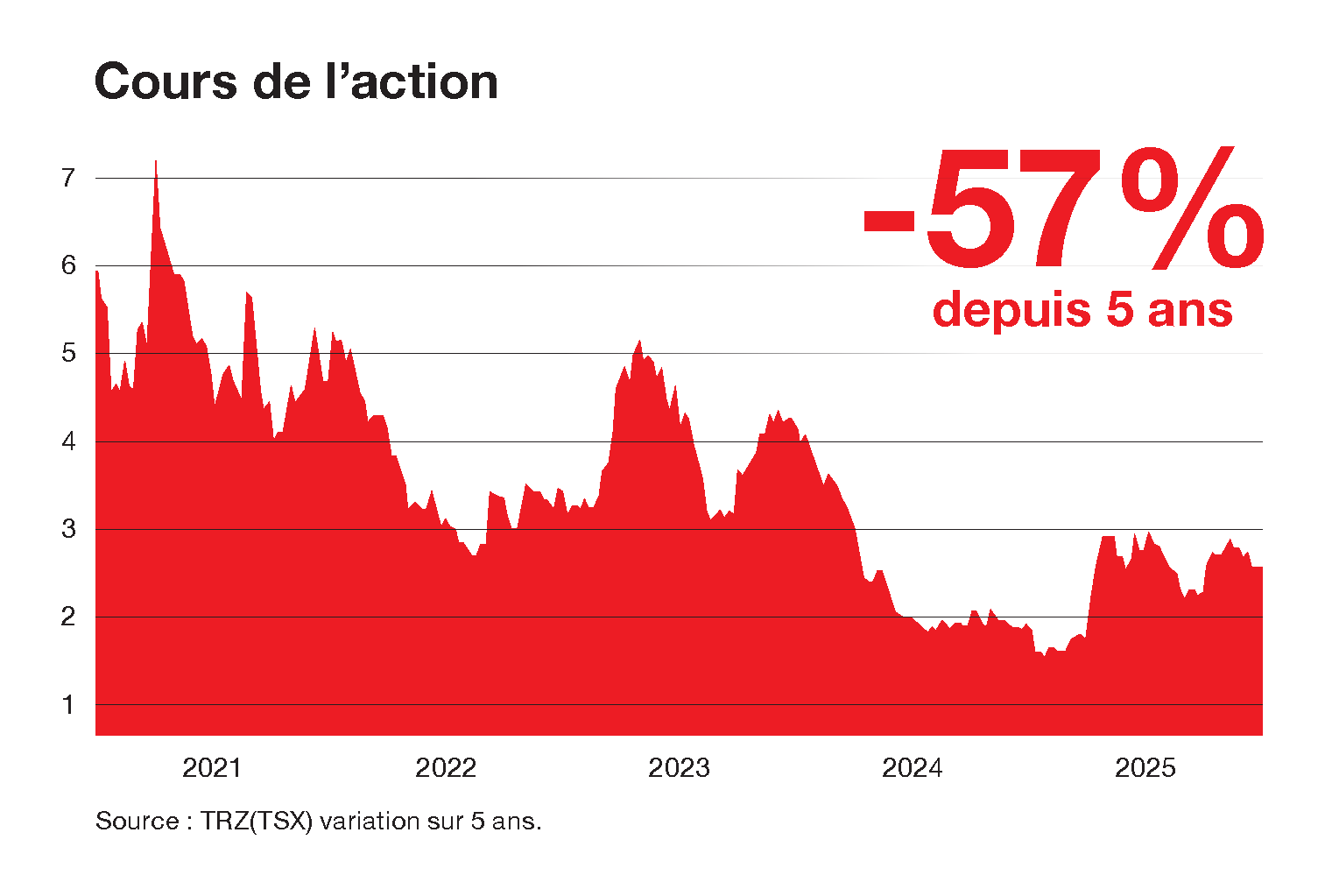 Air transat :<br>En zone de<br>Turbulence<br>depuis trop<br>longtemps.